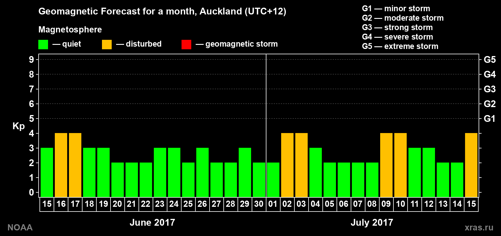 Geomagnetic index Kp forecast for the next month