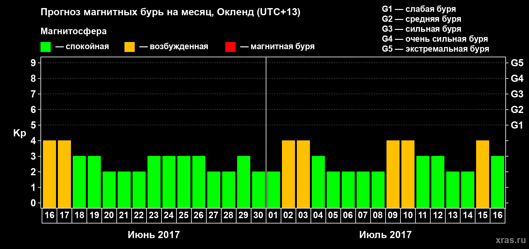 Прогноз максимального суточного геомагнитного индекса&nbsp;Kp на <b>1 месяц</b> (31 день) <b>с 16 июня по 16 июля 2017 г</b>