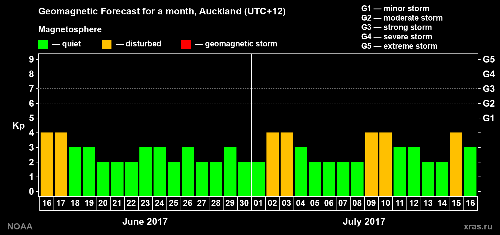 Forecast of the daily maximal value of geomagnetic index&nbsp;Kp for <b>1 month</b> (31 days) <b>from Jun 16, 2017 to Jul 16, 2017</b>