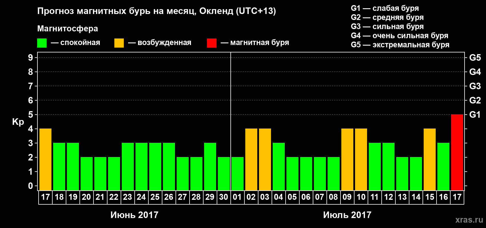 Прогноз максимального суточного геомагнитного индекса Kp на <b>1 месяц</b> (31 день) <b>с 17 июня по 17 июля 2017 г</b>