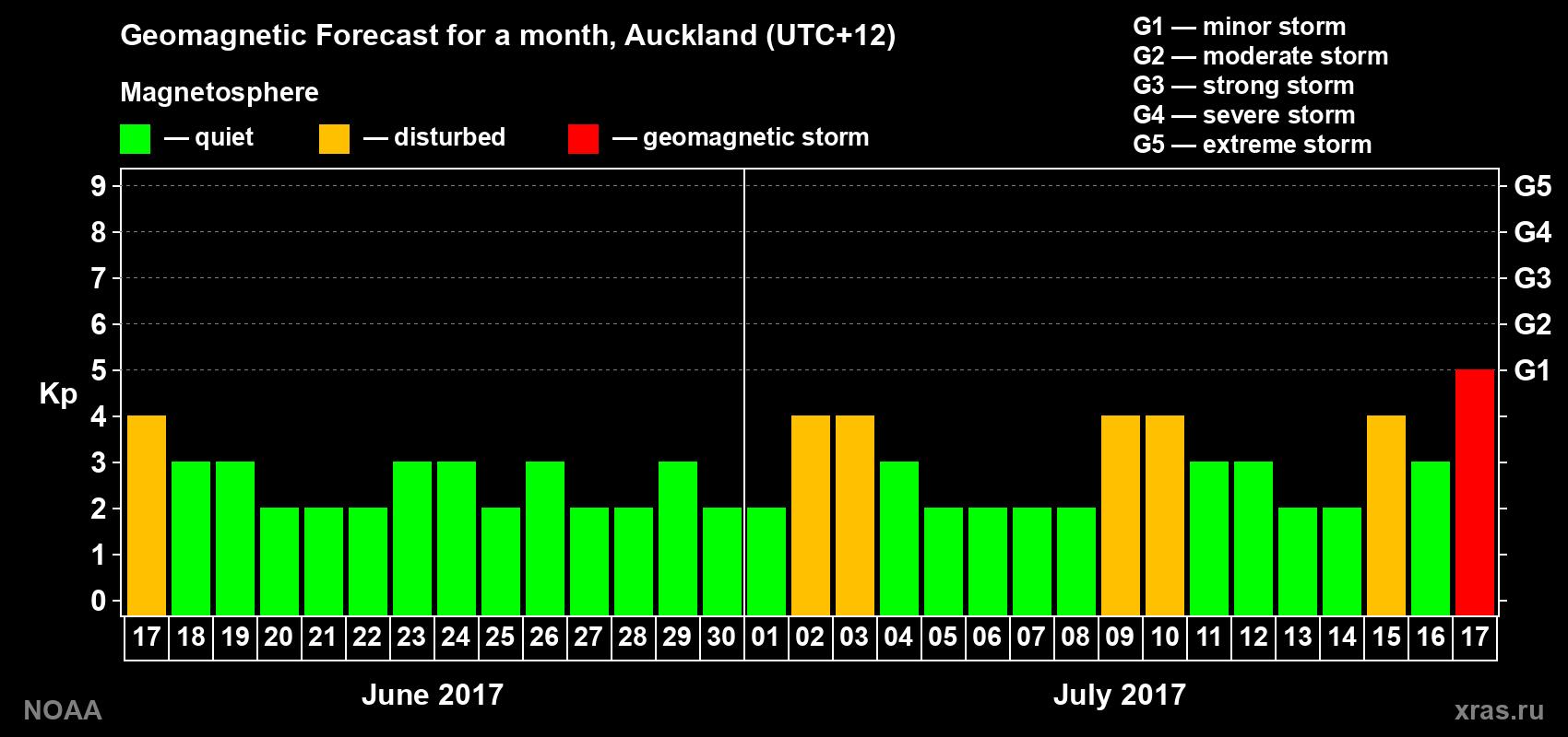 Geomagnetic index Kp forecast for the next month