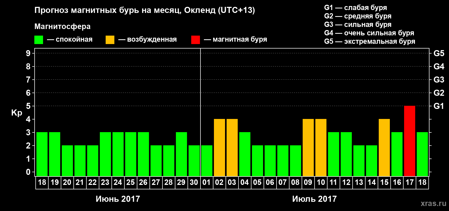 Прогноз максимального суточного геомагнитного индекса&nbsp;Kp на <b>1 месяц</b> (31 день) <b>с 18 июня по 18 июля 2017 г</b>