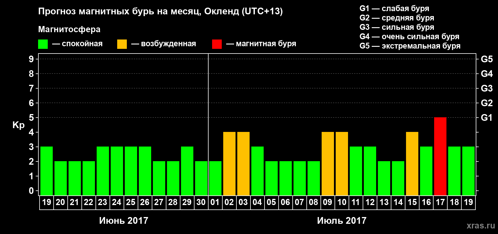 Прогноз максимального суточного геомагнитного индекса&nbsp;Kp на <b>1 месяц</b> (31 день) <b>с 19 июня по 19 июля 2017 г</b>