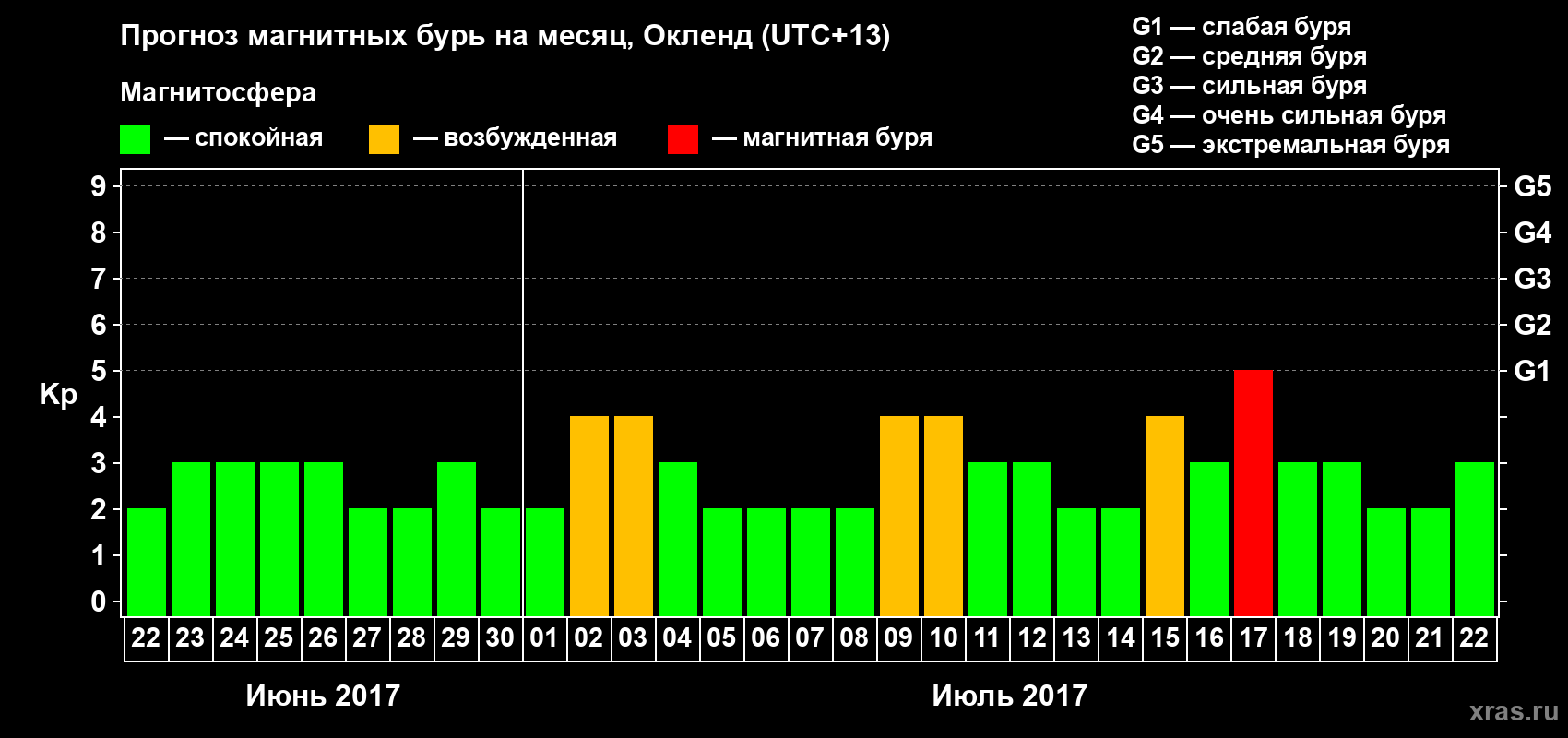 Прогноз максимального суточного геомагнитного индекса&nbsp;Kp на <b>1 месяц</b> (31 день) <b>с 22 июня по 22 июля 2017 г</b>
