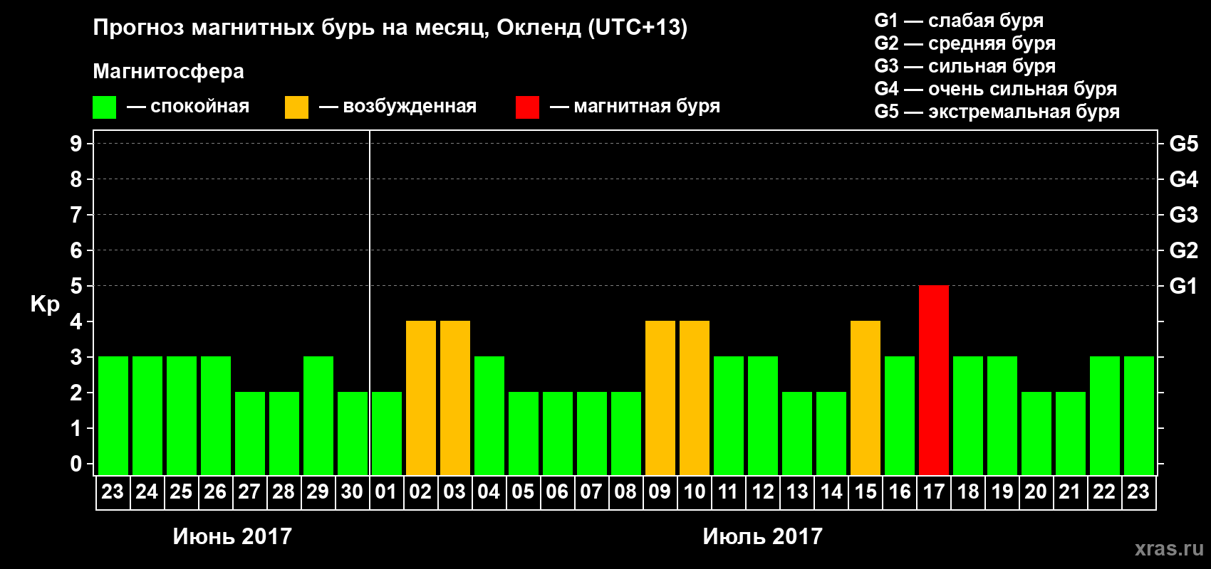 Прогноз максимального суточного геомагнитного индекса&nbsp;Kp на <b>1 месяц</b> (31 день) <b>с 23 июня по 23 июля 2017 г</b>