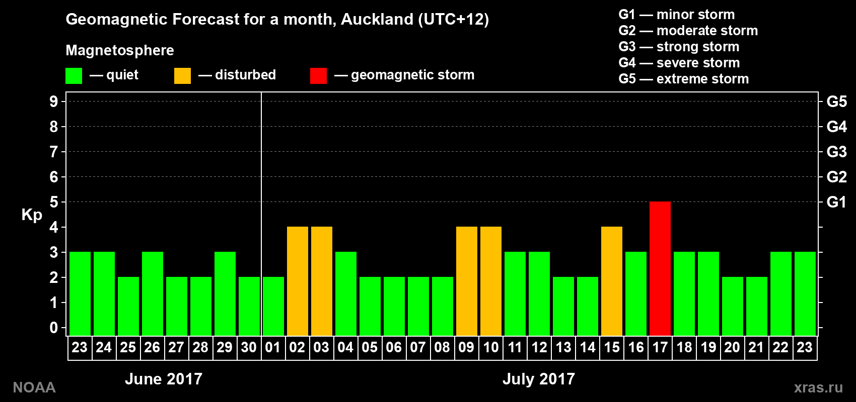 Forecast of the daily maximal value of geomagnetic index Kp for <b>1 month</b> (31 days) <b>from Jun 23, 2017 to Jul 23, 2017</b>