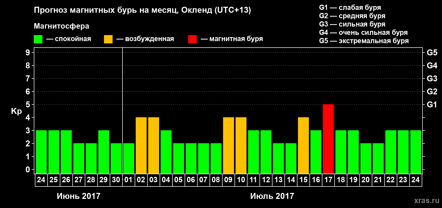 Прогноз максимального суточного геомагнитного индекса Kp на <b>1 месяц</b> (31 день) <b>с 24 июня по 24 июля 2017 г</b>