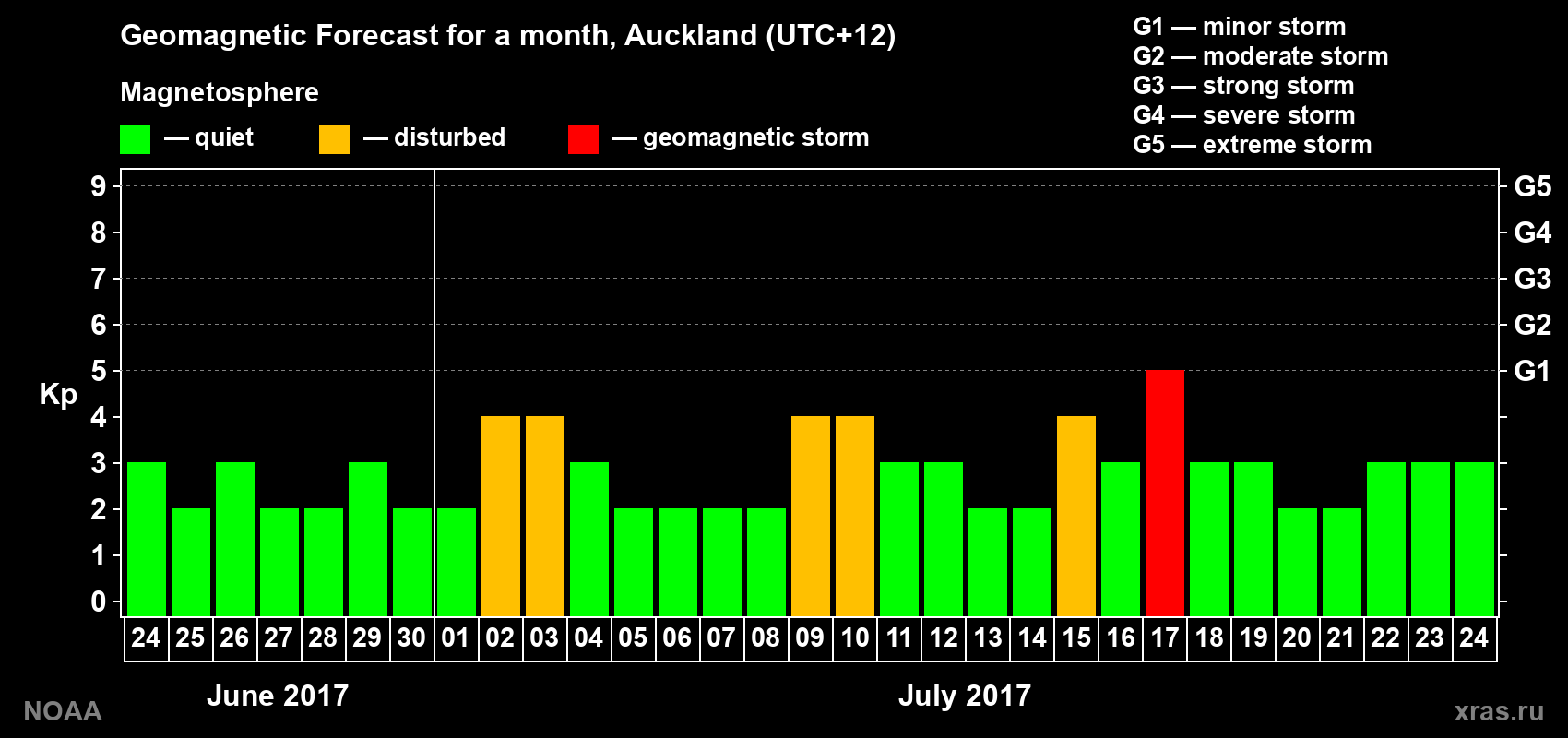 Forecast of the daily maximal value of geomagnetic index&nbsp;Kp for <b>1 month</b> (31 days) <b>from Jun 24, 2017 to Jul 24, 2017</b>