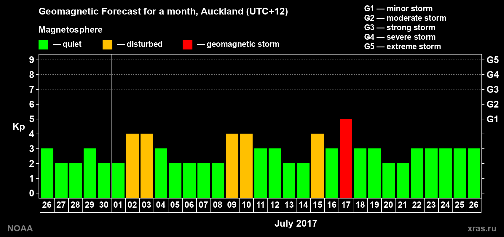 Forecast of the daily maximal value of geomagnetic index Kp for <b>1 month</b> (31 days) <b>from Jun 26, 2017 to Jul 26, 2017</b>