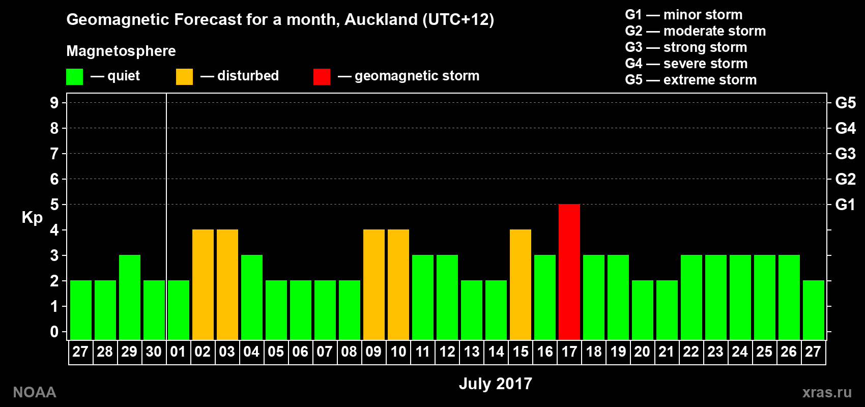 Geomagnetic index Kp forecast for the next month