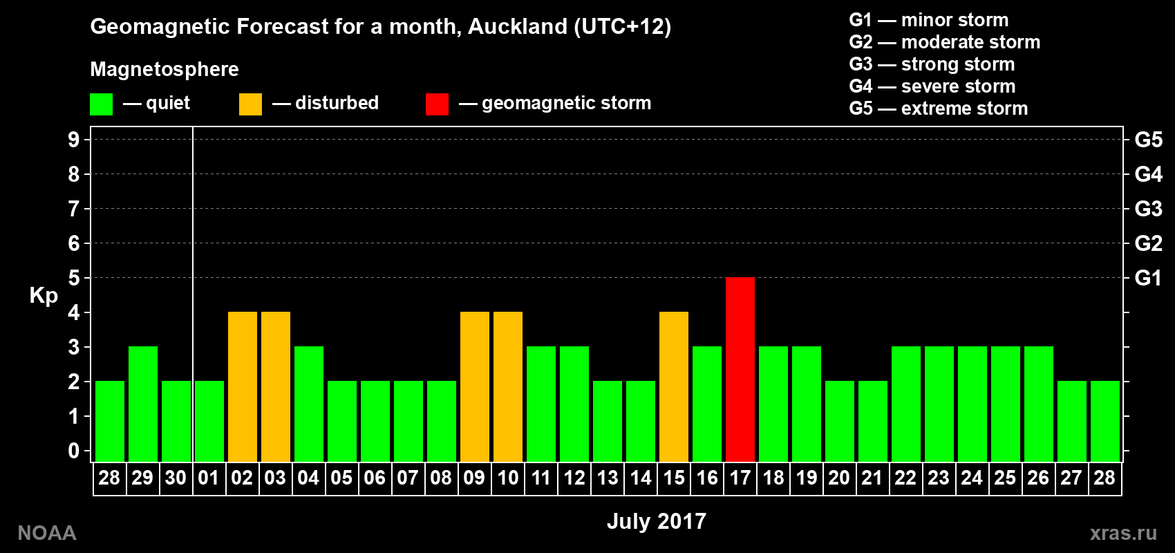 Forecast of the daily maximal value of geomagnetic index&nbsp;Kp for <b>1 month</b> (31 days) <b>from Jun 28, 2017 to Jul 28, 2017</b>