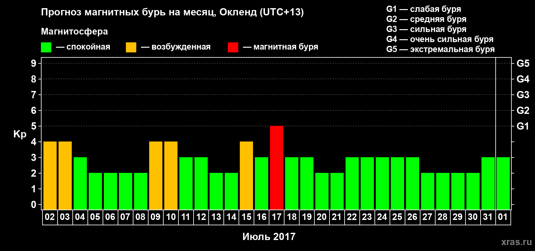 Прогноз максимального суточного геомагнитного индекса&nbsp;Kp на <b>1 месяц</b> (31 день) <b>с 02 июля по 01 августа 2017 г</b>