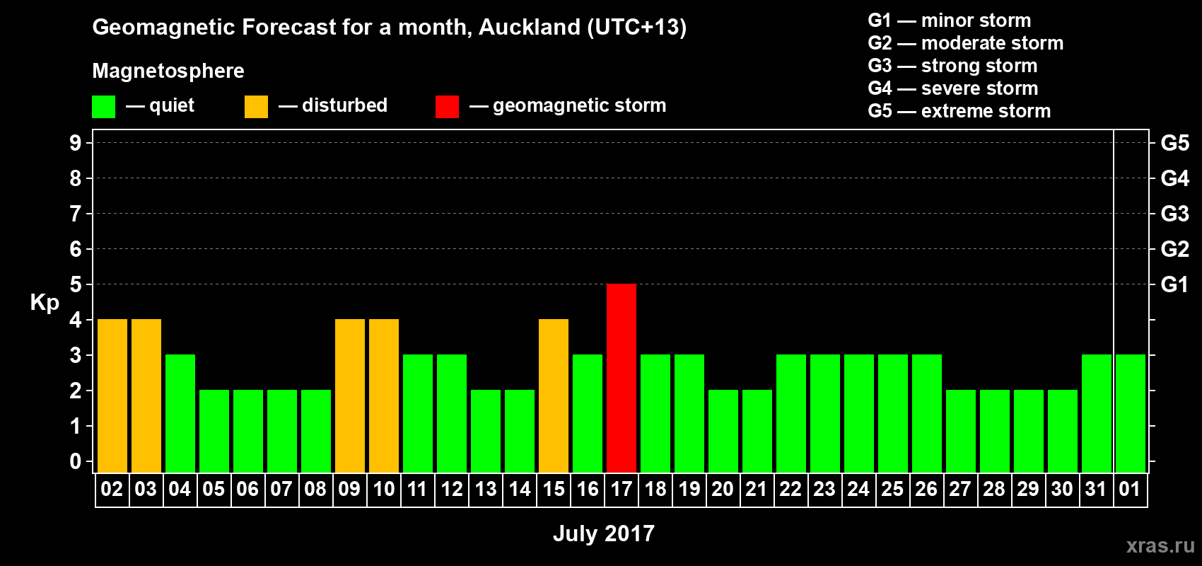 Forecast of the daily maximal value of geomagnetic index&nbsp;Kp for <b>1 month</b> (31 days) <b>from Jul 02, 2017 to Aug 01, 2017</b>