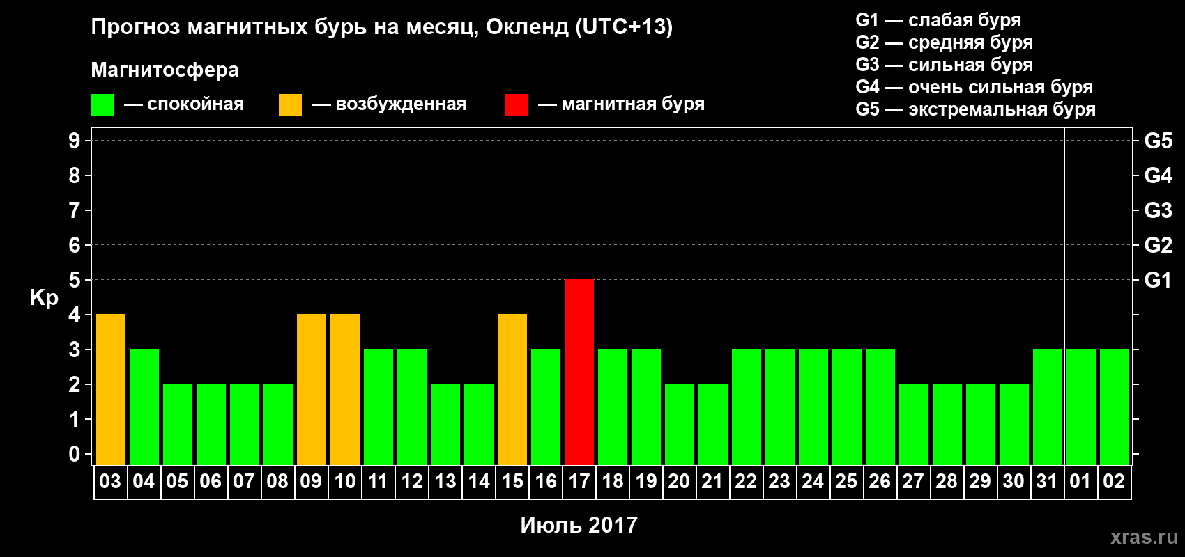 Прогноз максимального суточного геомагнитного индекса&nbsp;Kp на <b>1 месяц</b> (31 день) <b>с 03 июля по 02 августа 2017 г</b>