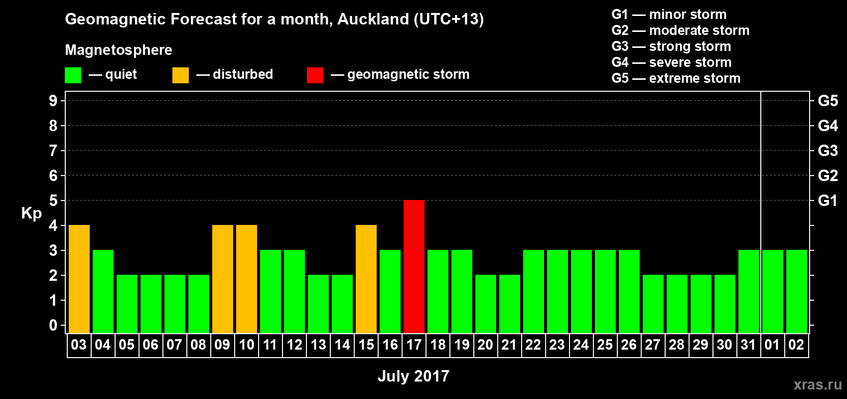 Forecast of the daily maximal value of geomagnetic index&nbsp;Kp for <b>1 month</b> (31 days) <b>from Jul 03, 2017 to Aug 02, 2017</b>