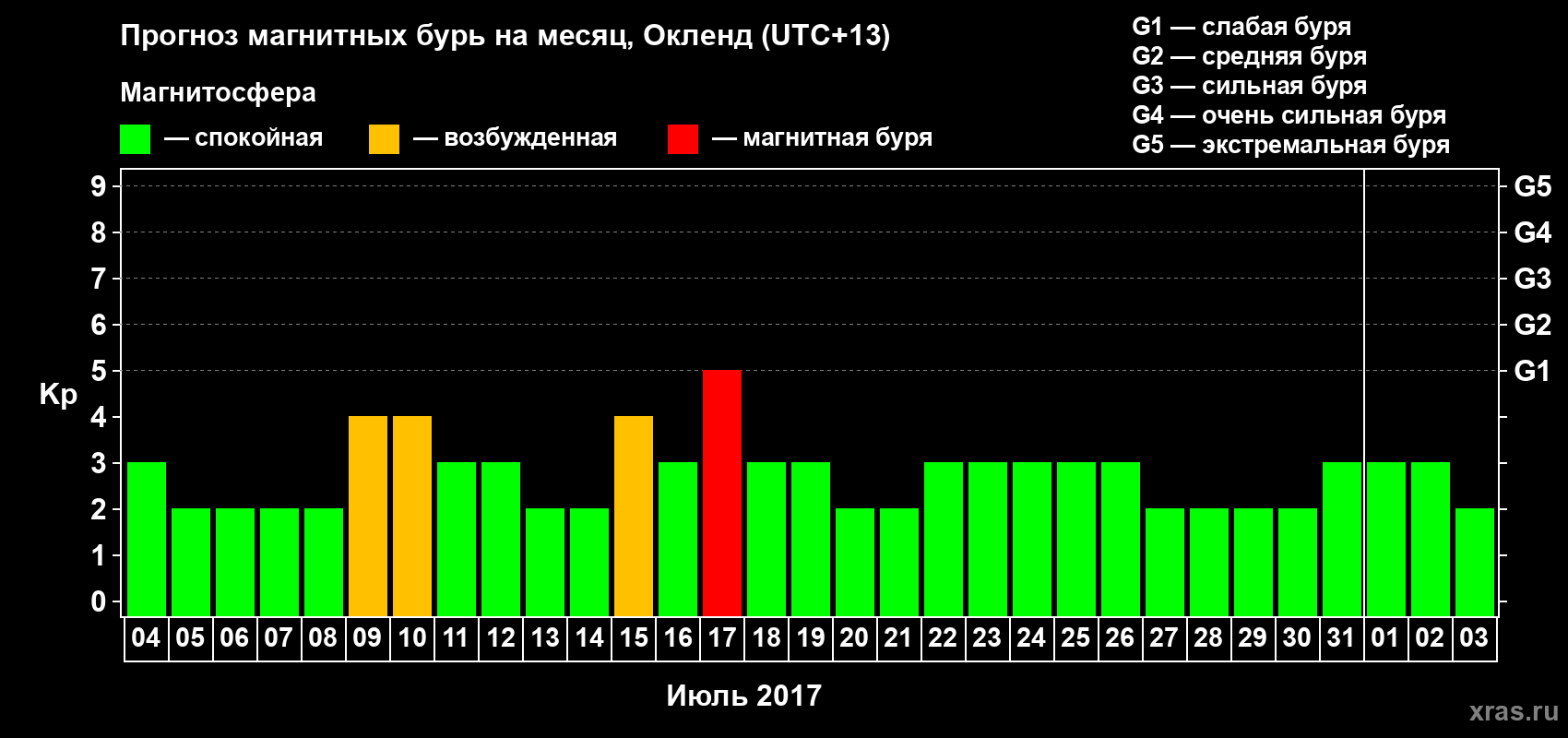 Прогноз максимального суточного геомагнитного индекса&nbsp;Kp на <b>1 месяц</b> (31 день) <b>с 04 июля по 03 августа 2017 г</b>