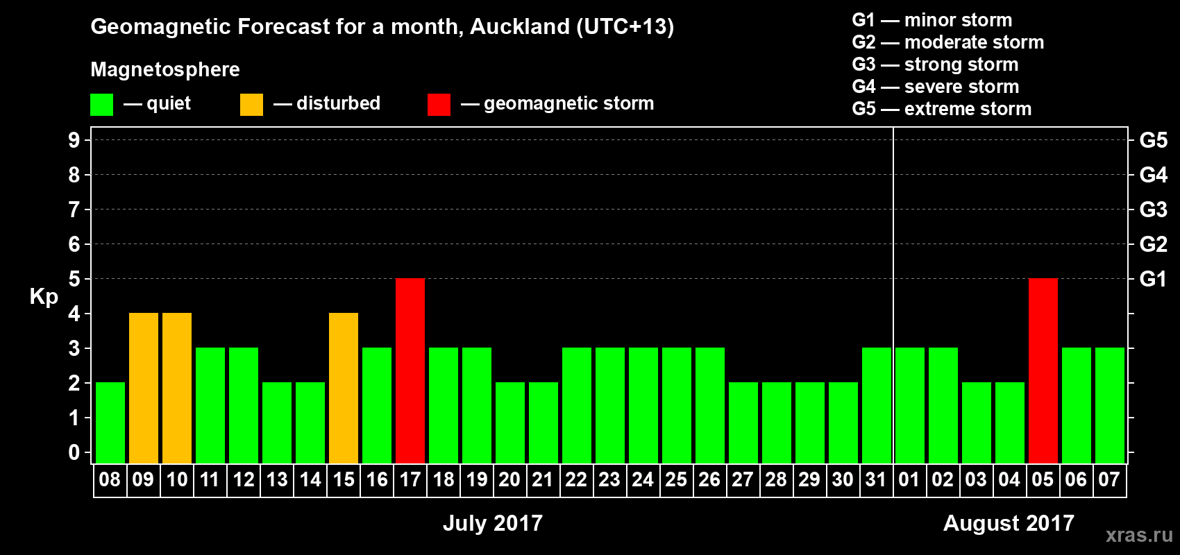 Forecast of the daily maximal value of geomagnetic index&nbsp;Kp for <b>1 month</b> (31 days) <b>from Jul 08, 2017 to Aug 07, 2017</b>