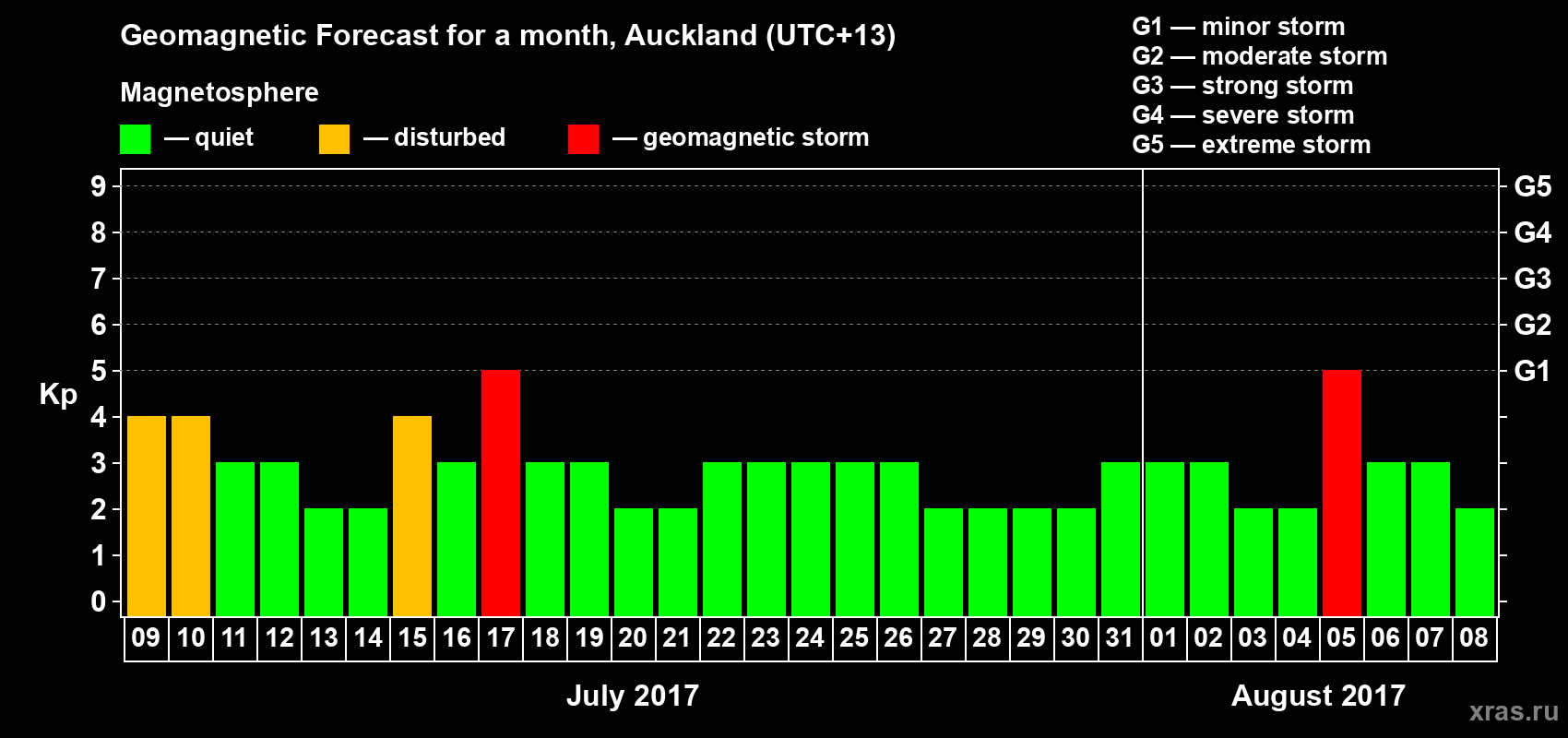 Forecast of the daily maximal value of geomagnetic index&nbsp;Kp for <b>1 month</b> (31 days) <b>from Jul 09, 2017 to Aug 08, 2017</b>