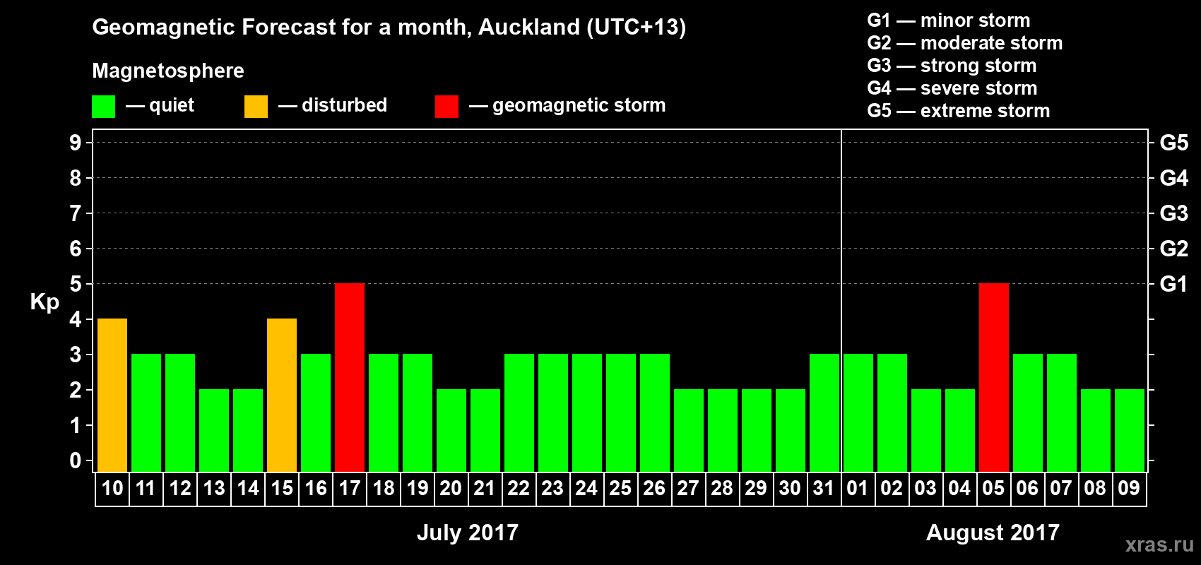 Forecast of the daily maximal value of geomagnetic index&nbsp;Kp for <b>1 month</b> (31 days) <b>from Jul 10, 2017 to Aug 09, 2017</b>