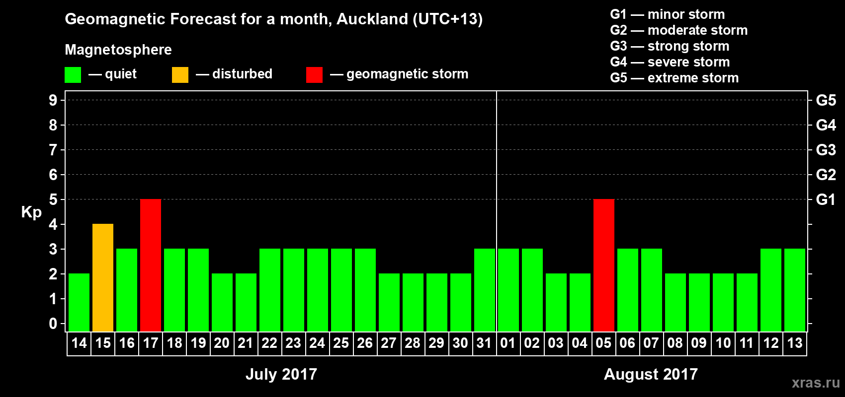 Forecast of the daily maximal value of geomagnetic index&nbsp;Kp for <b>1 month</b> (31 days) <b>from Jul 14, 2017 to Aug 13, 2017</b>