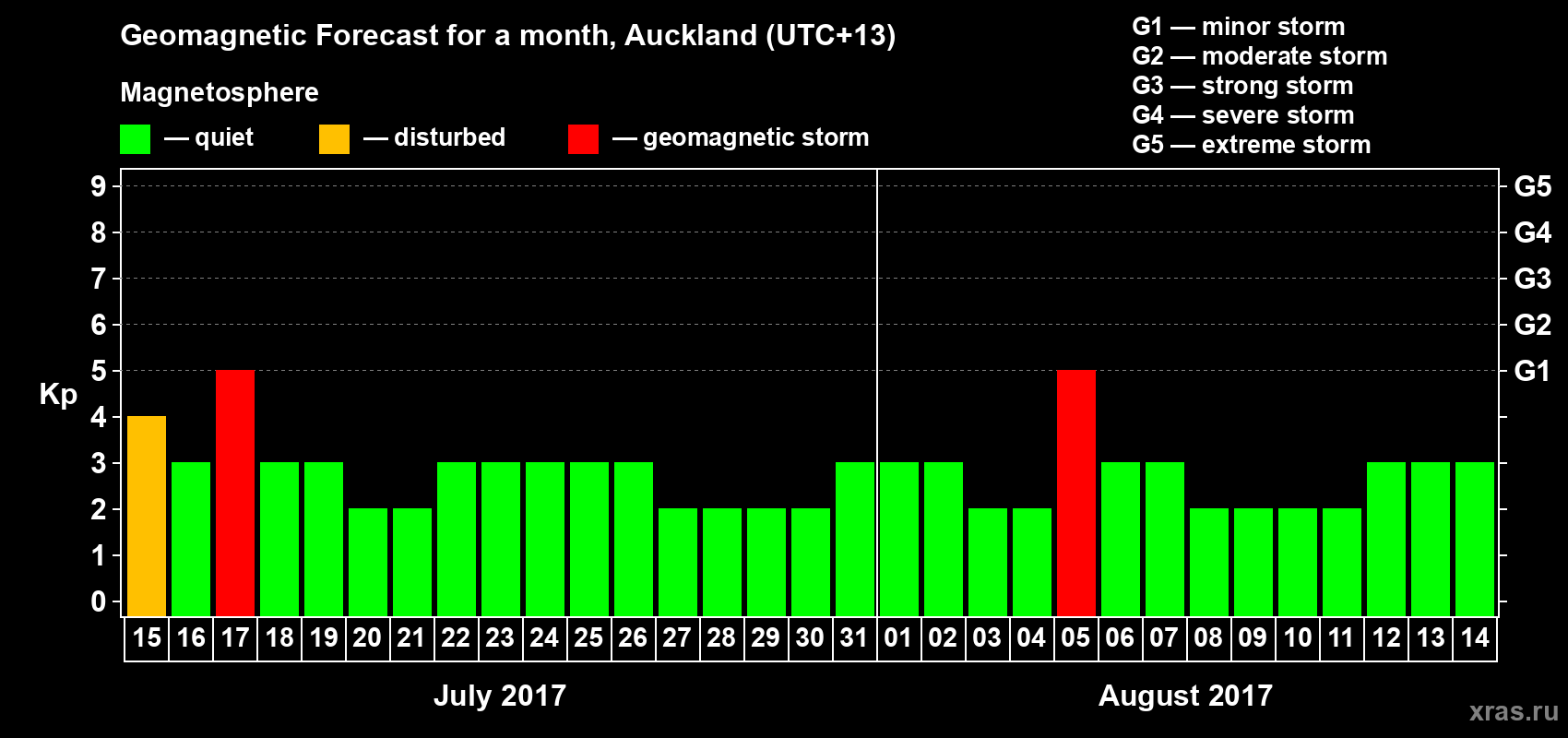 Forecast of the daily maximal value of geomagnetic index&nbsp;Kp for <b>1 month</b> (31 days) <b>from Jul 15, 2017 to Aug 14, 2017</b>