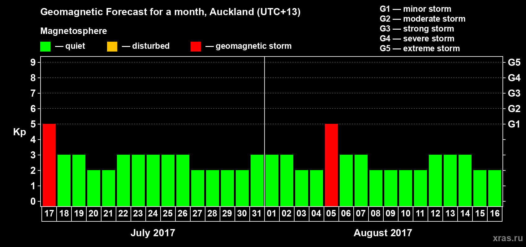 Forecast of the daily maximal value of geomagnetic index&nbsp;Kp for <b>1 month</b> (31 days) <b>from Jul 17, 2017 to Aug 16, 2017</b>
