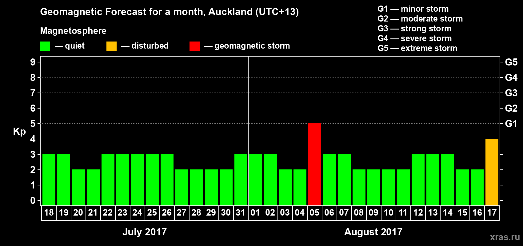 Forecast of the daily maximal value of geomagnetic index&nbsp;Kp for <b>1 month</b> (31 days) <b>from Jul 18, 2017 to Aug 17, 2017</b>