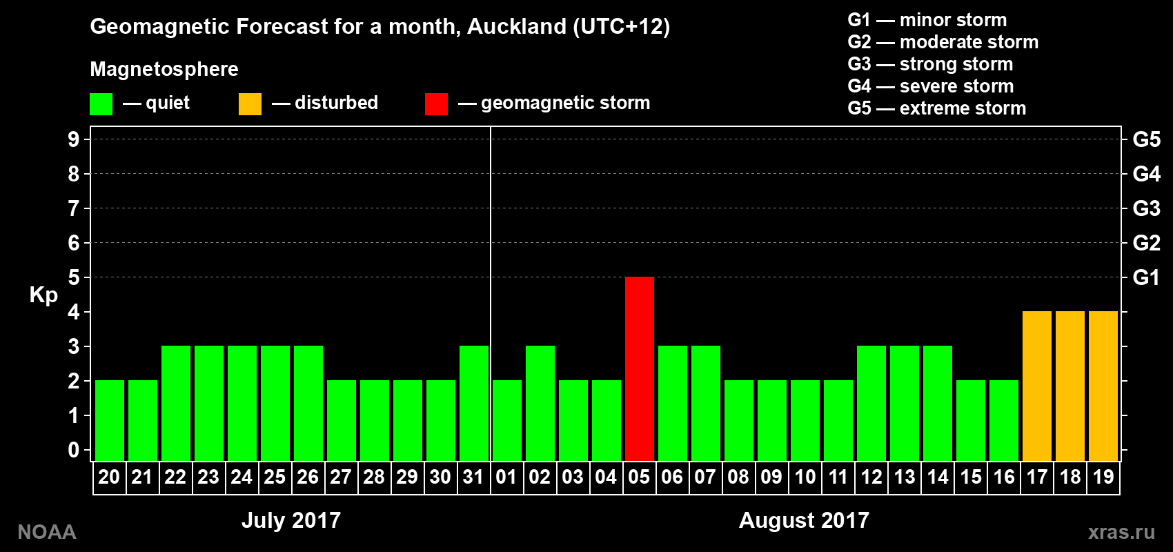 Geomagnetic index Kp forecast for the next month