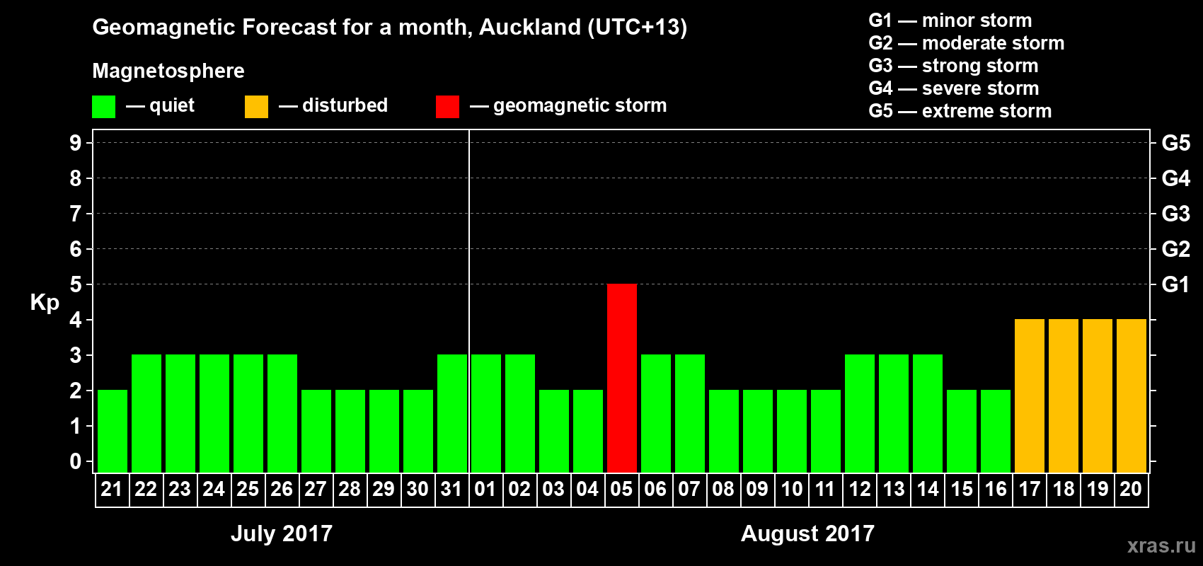 Forecast of the daily maximal value of geomagnetic index&nbsp;Kp for <b>1 month</b> (31 days) <b>from Jul 21, 2017 to Aug 20, 2017</b>