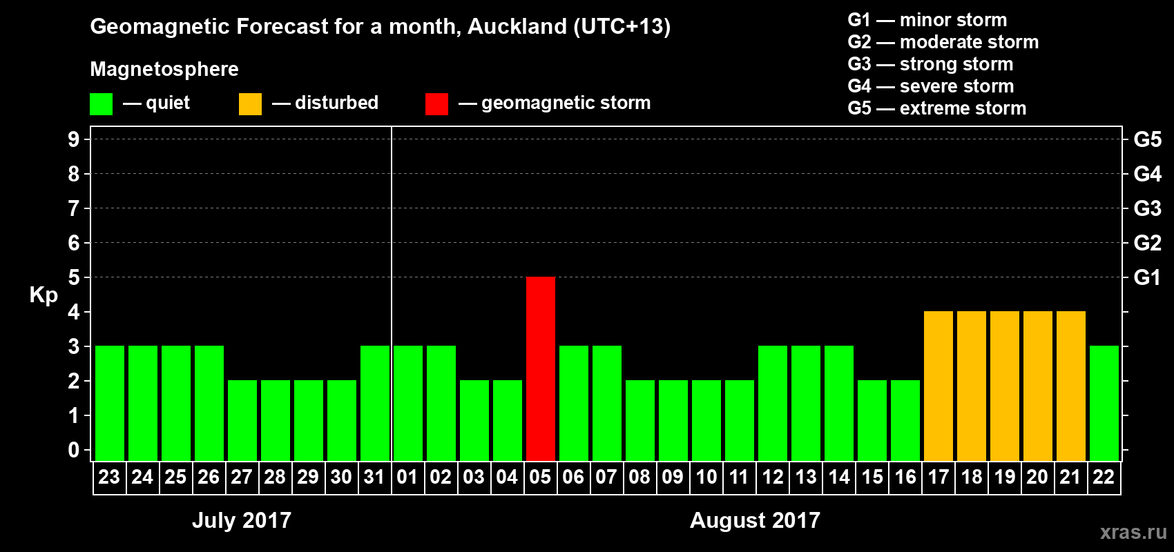 Forecast of the daily maximal value of geomagnetic index&nbsp;Kp for <b>1 month</b> (31 days) <b>from Jul 23, 2017 to Aug 22, 2017</b>