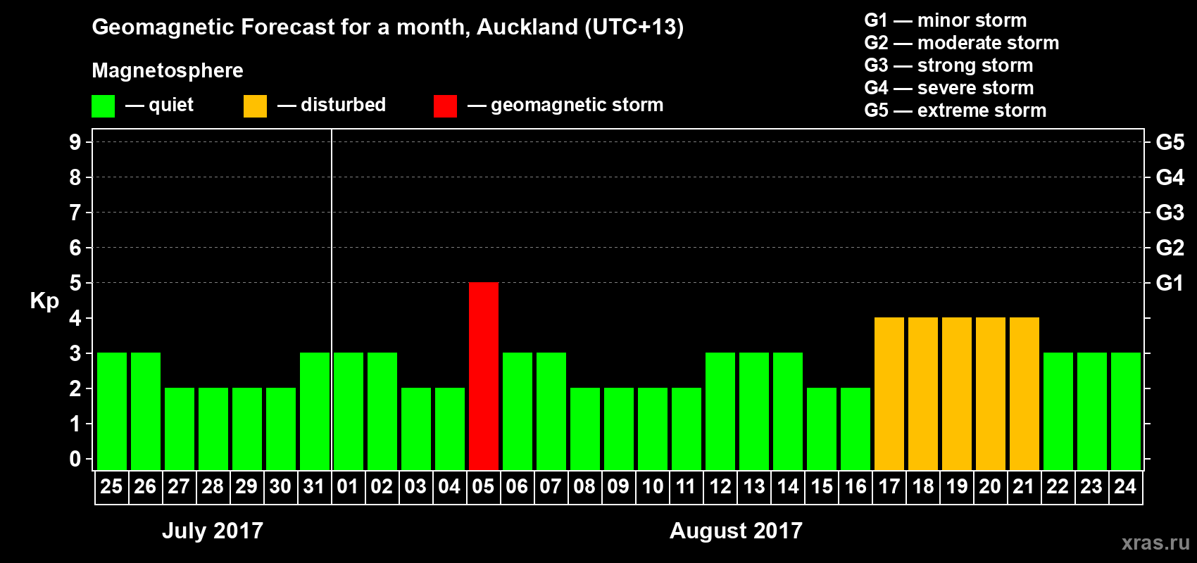 Forecast of the daily maximal value of geomagnetic index&nbsp;Kp for <b>1 month</b> (31 days) <b>from Jul 25, 2017 to Aug 24, 2017</b>