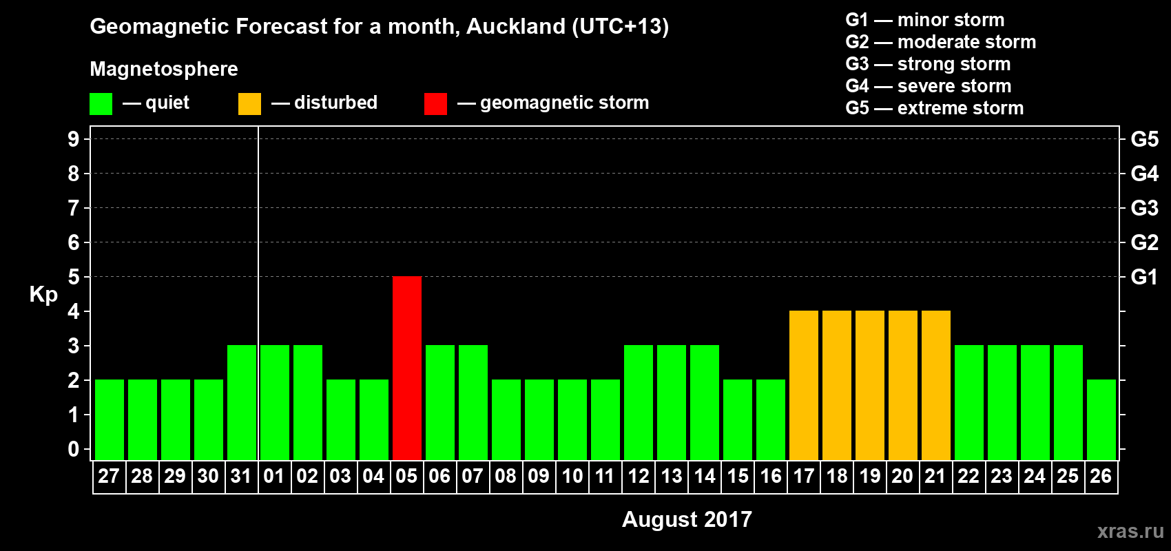 Forecast of the daily maximal value of geomagnetic index&nbsp;Kp for <b>1 month</b> (31 days) <b>from Jul 27, 2017 to Aug 26, 2017</b>