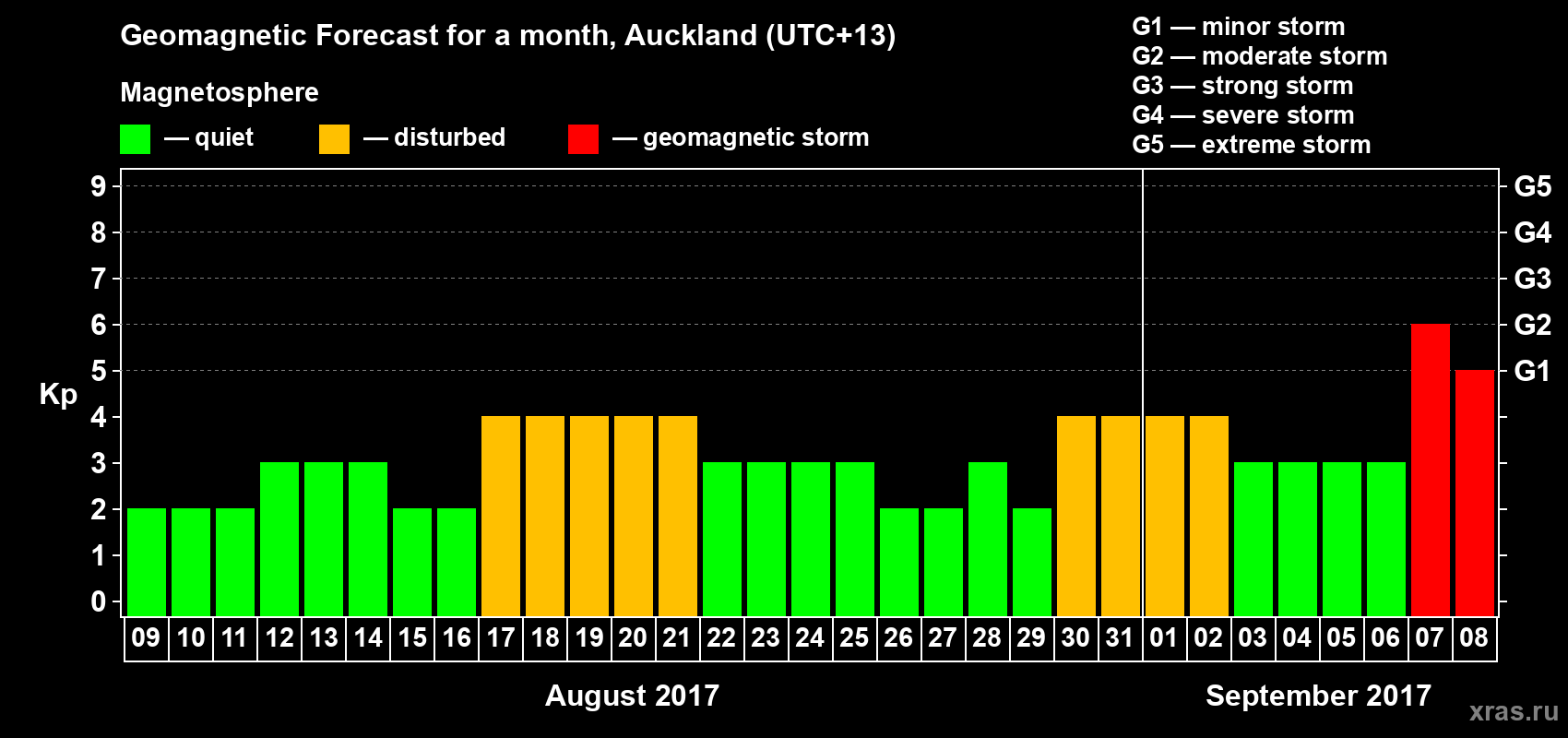 Forecast of the daily maximal value of geomagnetic index Kp for <b>1 month</b> (31 days) <b>from Aug 09, 2017 to Sep 08, 2017</b>