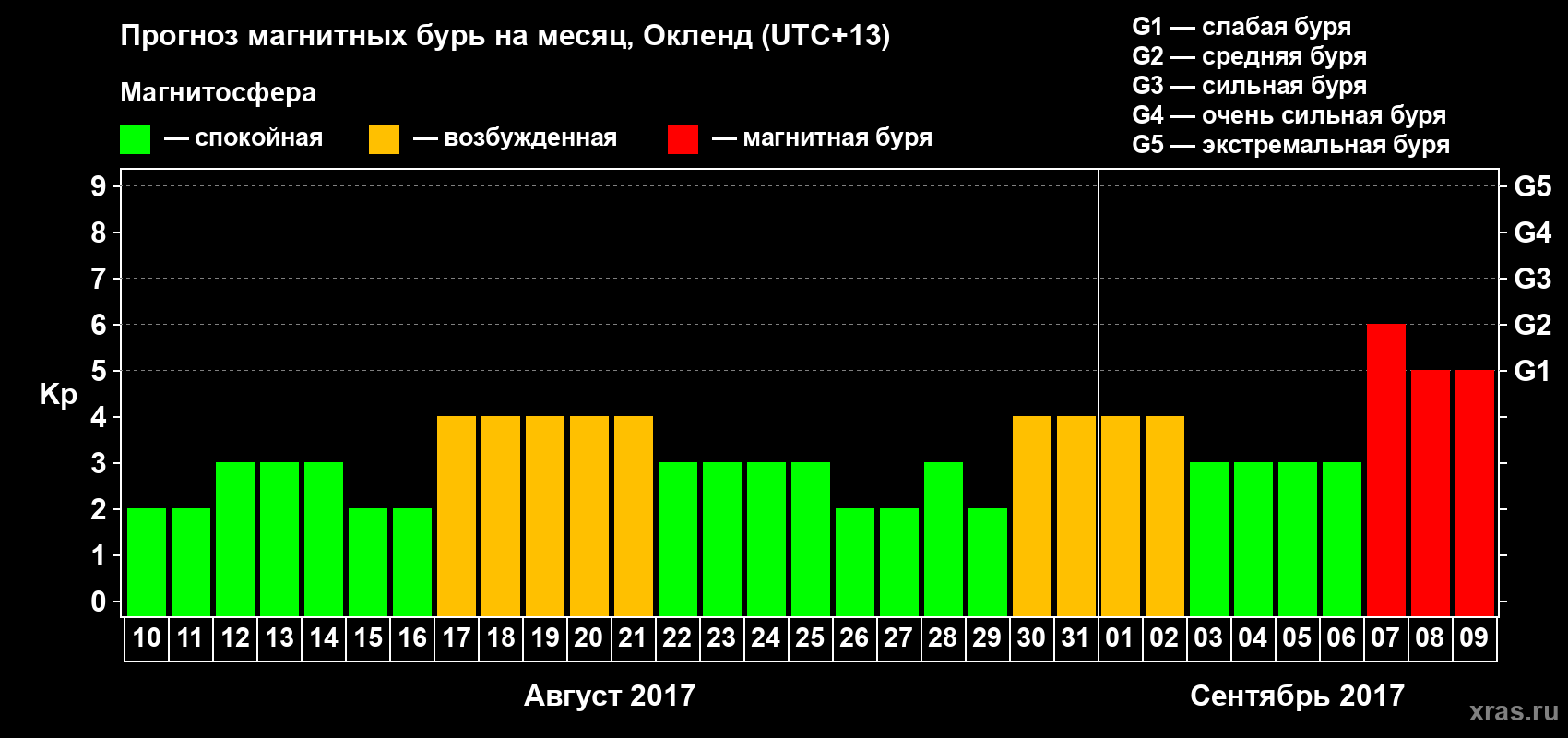Прогноз максимального суточного геомагнитного индекса&nbsp;Kp на <b>1 месяц</b> (31 день) <b>с 10 августа по 09 сентября 2017 г</b>