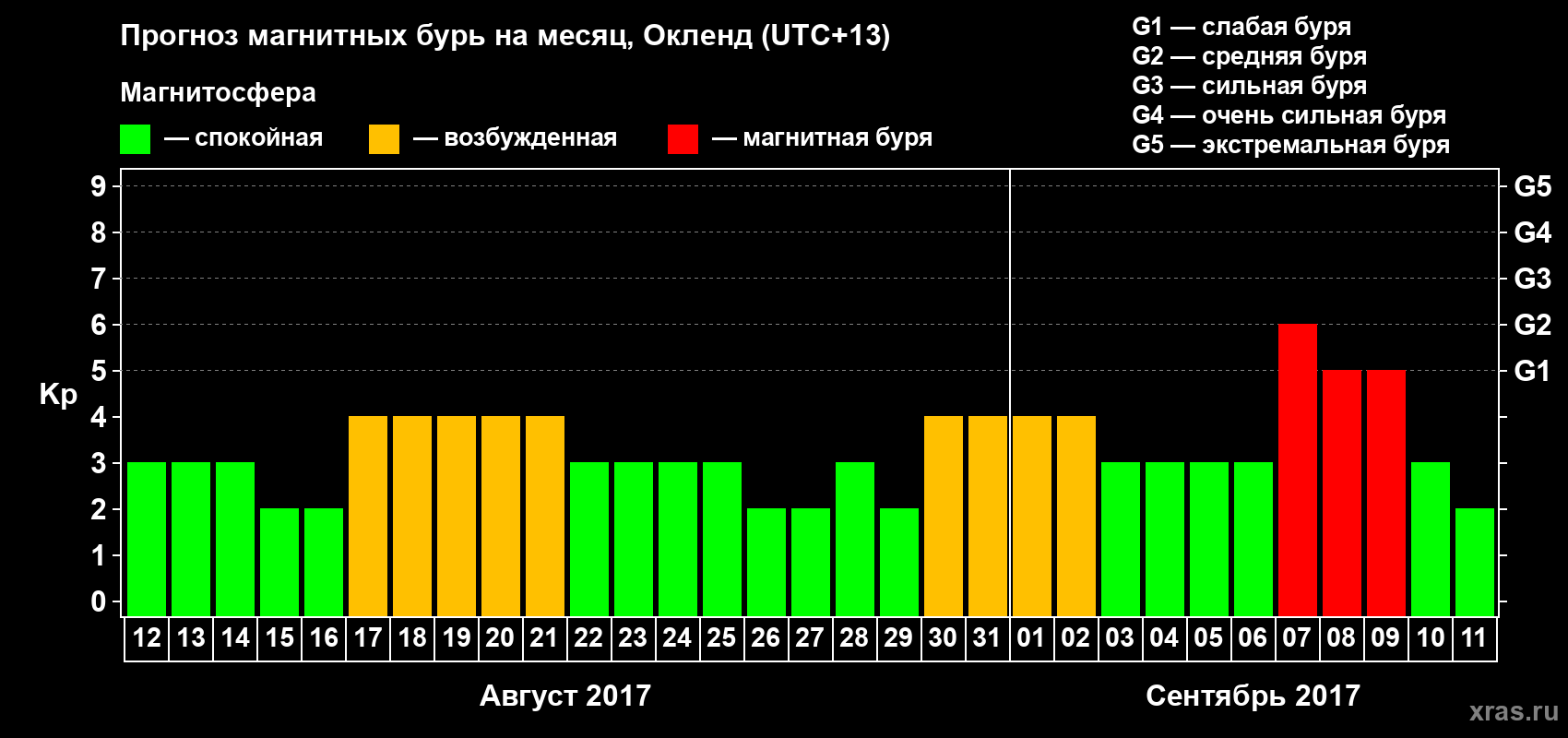 Прогноз максимального суточного геомагнитного индекса&nbsp;Kp на <b>1 месяц</b> (31 день) <b>с 12 августа по 11 сентября 2017 г</b>