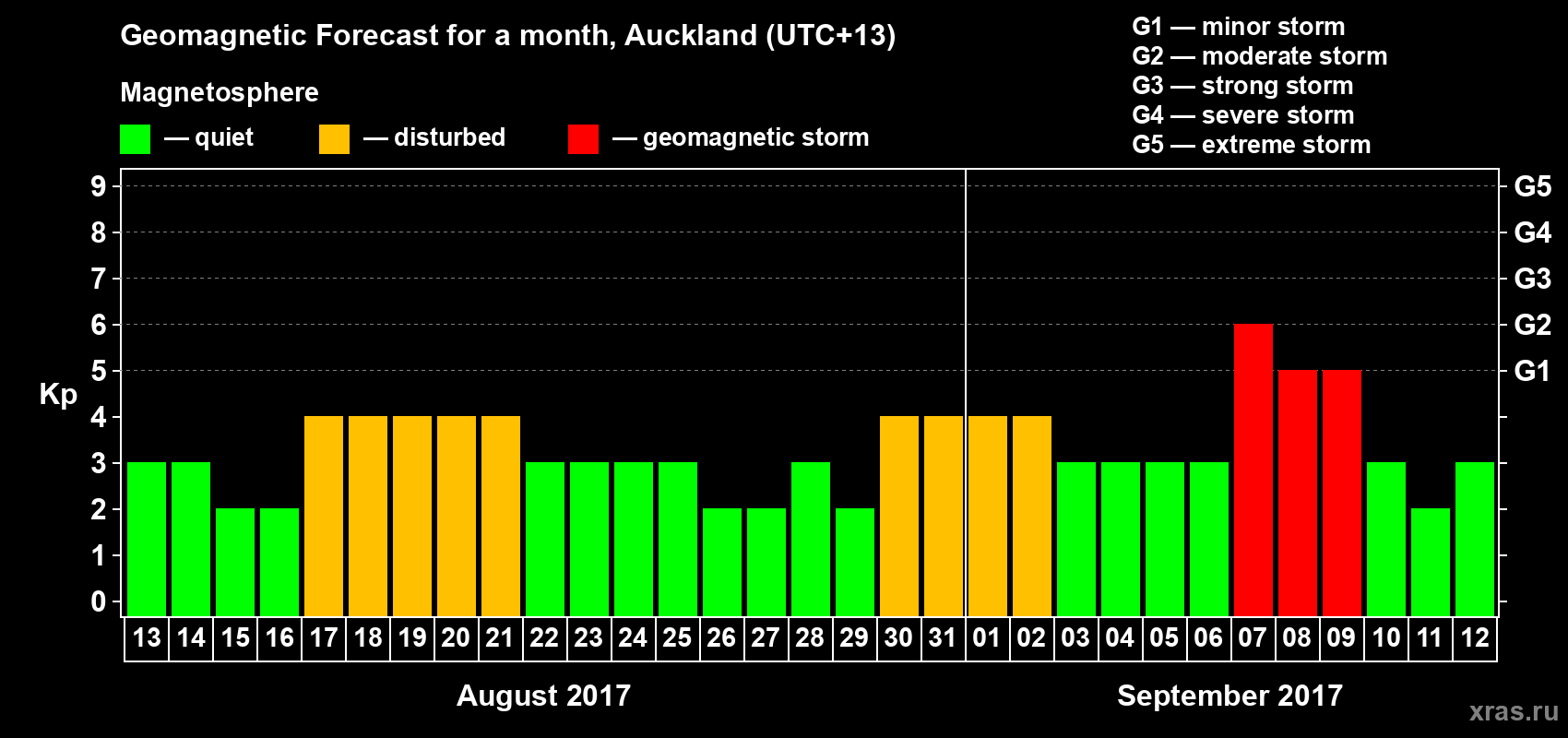 Forecast of the daily maximal value of geomagnetic index Kp for <b>1 month</b> (31 days) <b>from Aug 13, 2017 to Sep 12, 2017</b>