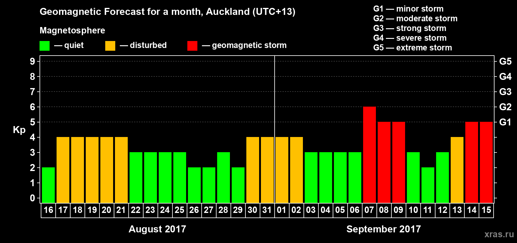 Forecast of the daily maximal value of geomagnetic index Kp for <b>1 month</b> (31 days) <b>from Aug 16, 2017 to Sep 15, 2017</b>