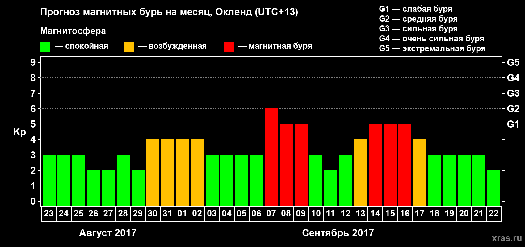 Прогноз максимального суточного геомагнитного индекса&nbsp;Kp на <b>1 месяц</b> (31 день) <b>с 23 августа по 22 сентября 2017 г</b>