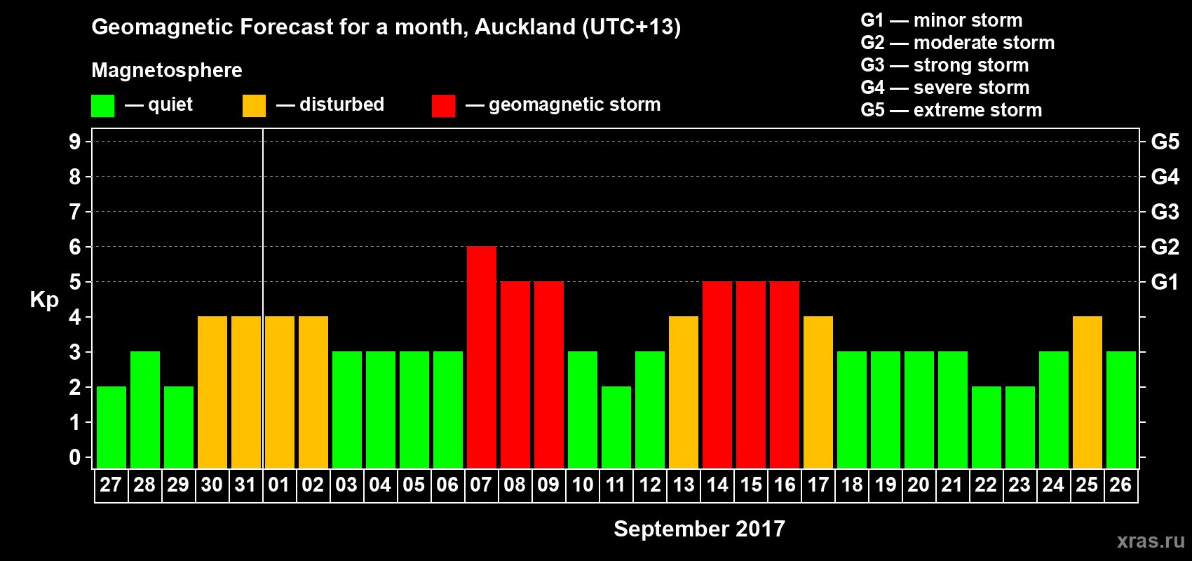 Forecast of the daily maximal value of geomagnetic index Kp for <b>1 month</b> (31 days) <b>from Aug 27, 2017 to Sep 26, 2017</b>