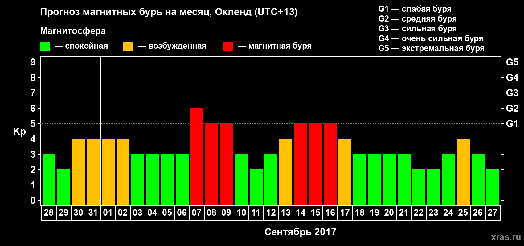 Прогноз максимального суточного геомагнитного индекса&nbsp;Kp на <b>1 месяц</b> (31 день) <b>с 28 августа по 27 сентября 2017 г</b>