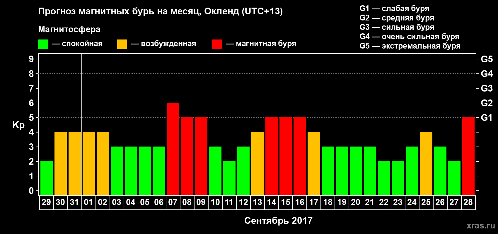 Прогноз максимального суточного геомагнитного индекса&nbsp;Kp на <b>1 месяц</b> (31 день) <b>с 29 августа по 28 сентября 2017 г</b>