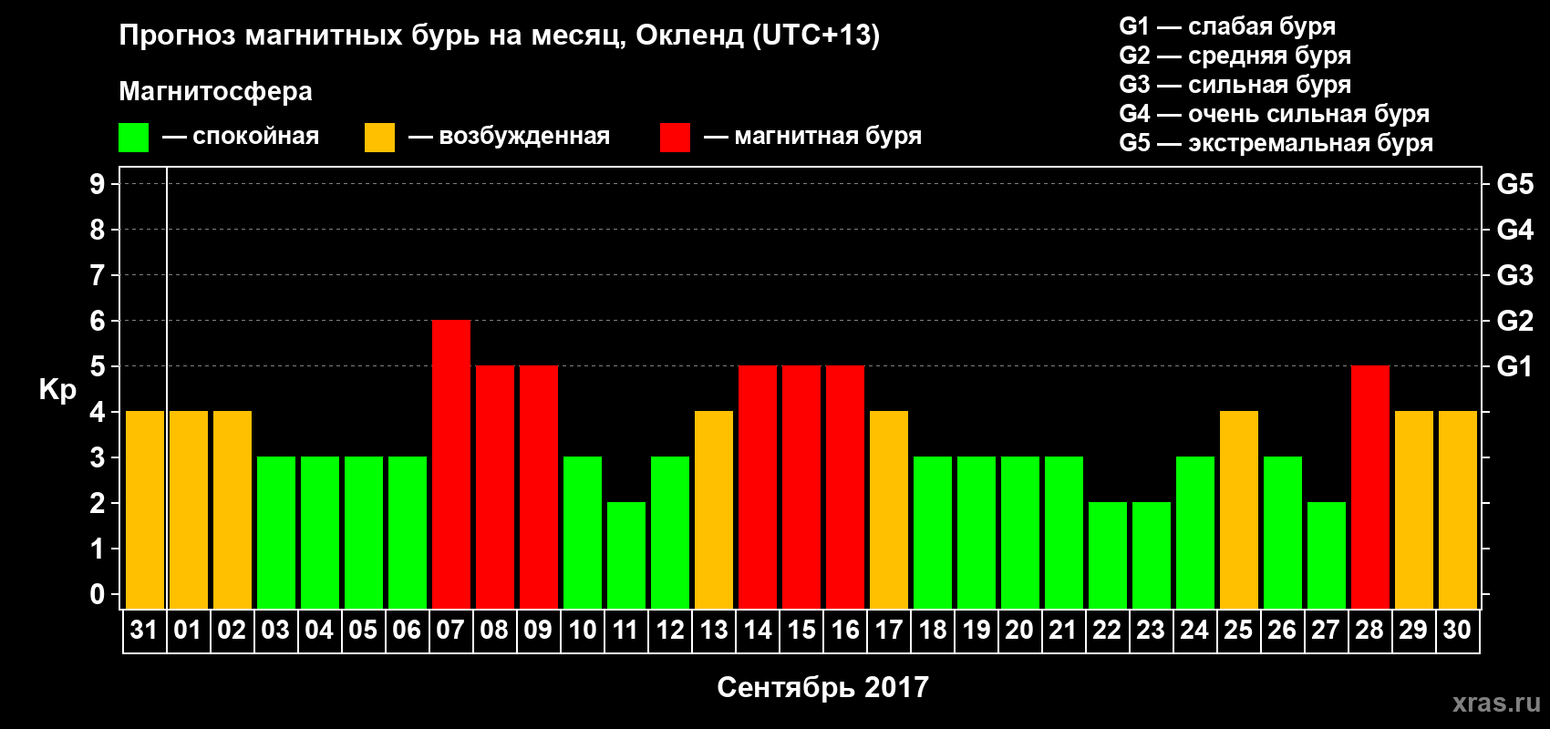 Прогноз максимального суточного геомагнитного индекса&nbsp;Kp на <b>1 месяц</b> (31 день) <b>с 31 августа по 30 сентября 2017 г</b>