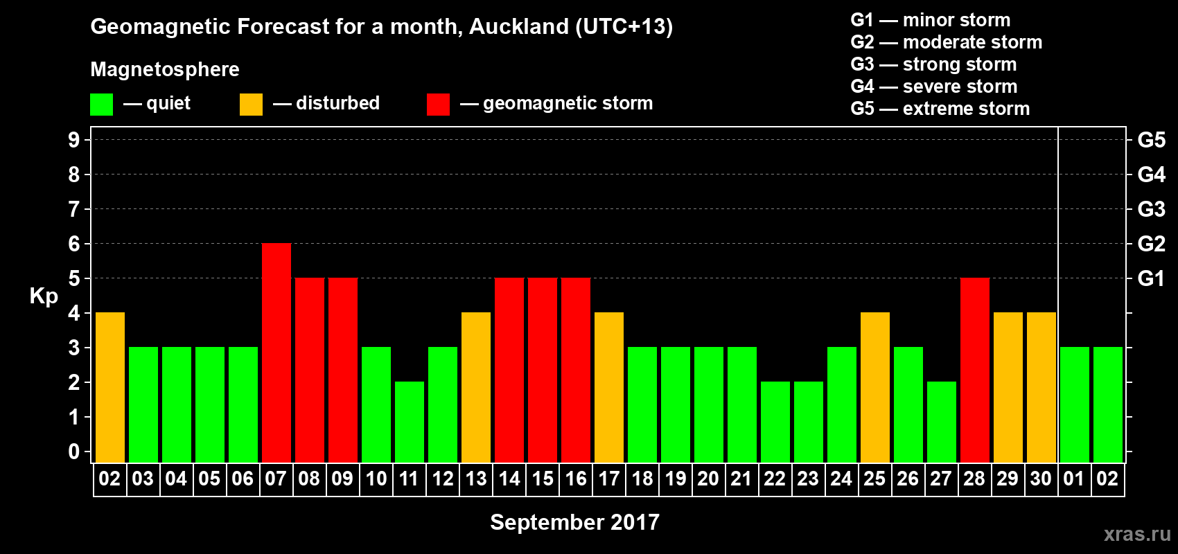 Forecast of the daily maximal value of geomagnetic index Kp for <b>1 month</b> (31 days) <b>from Sep 02, 2017 to Oct 02, 2017</b>