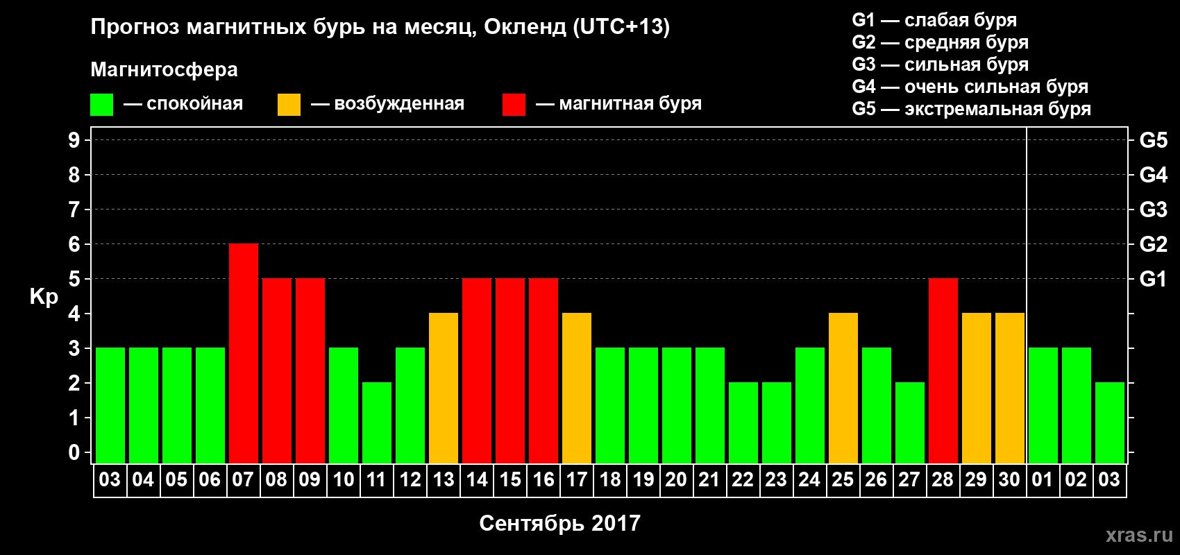 Прогноз максимального суточного геомагнитного индекса Kp на <b>1 месяц</b> (31 день) <b>с 03 сентября по 03 октября 2017 г</b>
