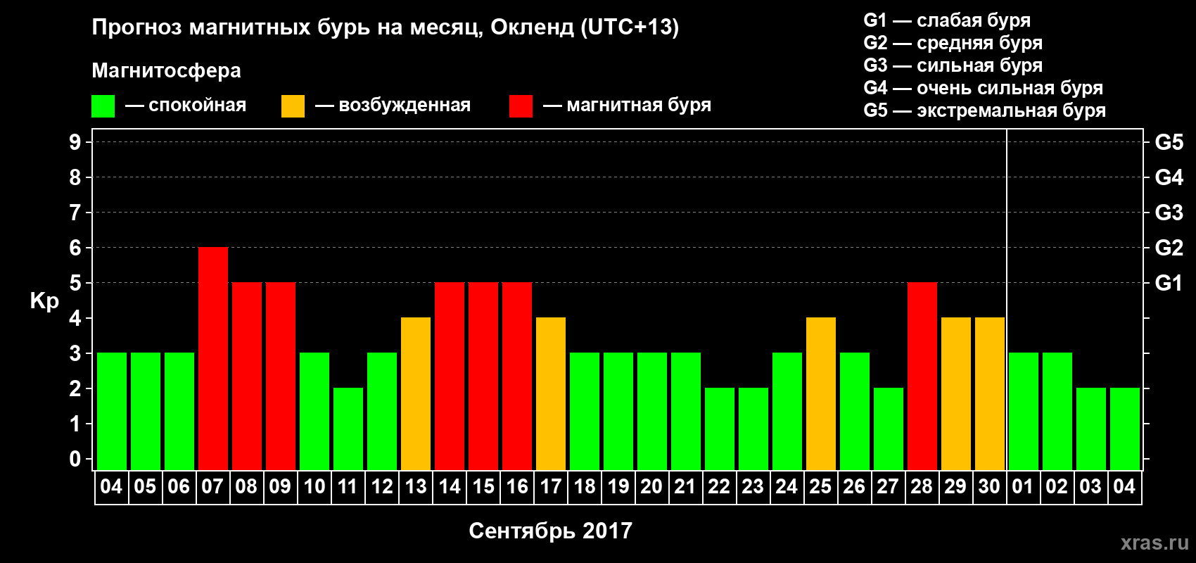 Прогноз максимального суточного геомагнитного индекса Kp на <b>1 месяц</b> (31 день) <b>с 04 сентября по 04 октября 2017 г</b>