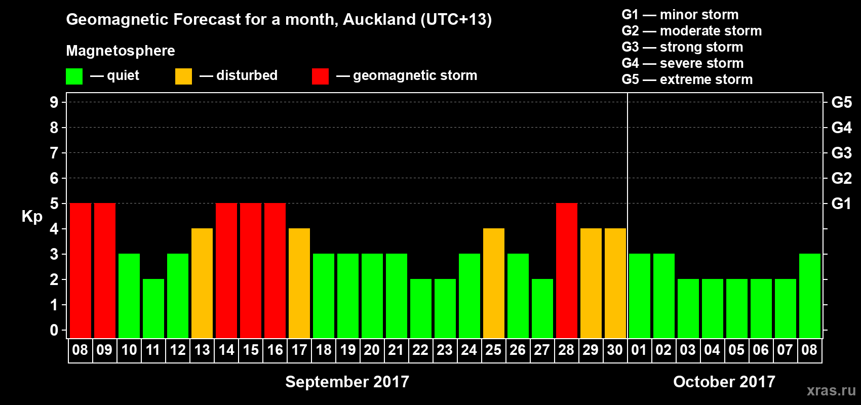 Forecast of the daily maximal value of geomagnetic index Kp for <b>1 month</b> (31 days) <b>from Sep 08, 2017 to Oct 08, 2017</b>