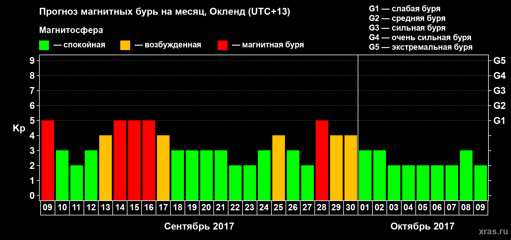 Прогноз максимального суточного геомагнитного индекса Kp на <b>1 месяц</b> (31 день) <b>с 09 сентября по 09 октября 2017 г</b>