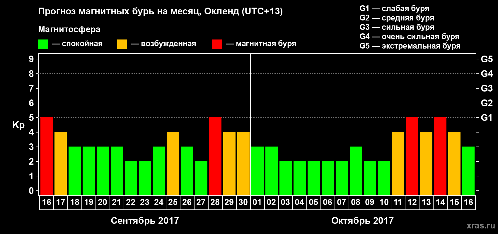 Прогноз максимального суточного геомагнитного индекса&nbsp;Kp на <b>1 месяц</b> (31 день) <b>с 16 сентября по 16 октября 2017 г</b>