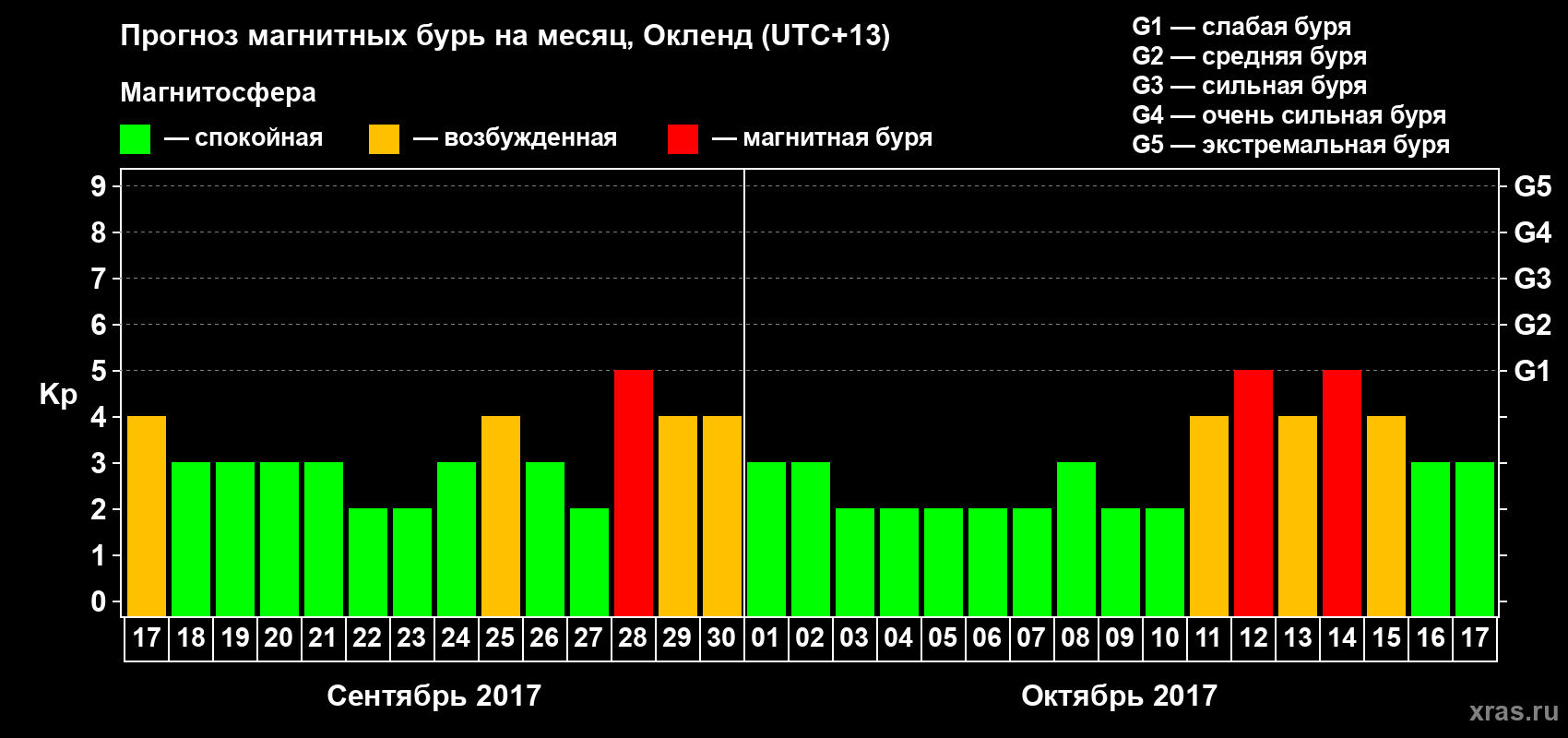 Прогноз максимального суточного геомагнитного индекса&nbsp;Kp на <b>1 месяц</b> (31 день) <b>с 17 сентября по 17 октября 2017 г</b>