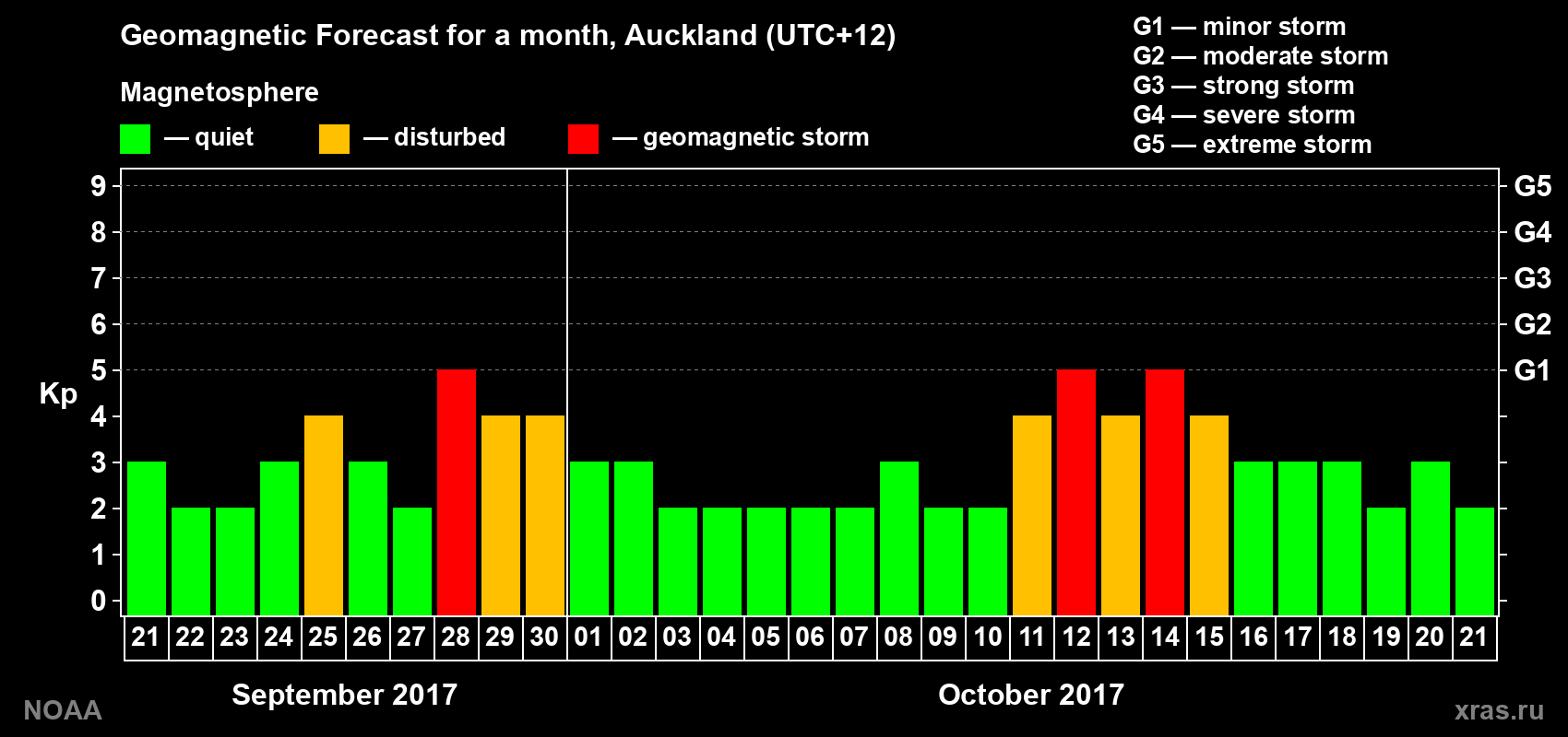 Geomagnetic index Kp forecast for the next month